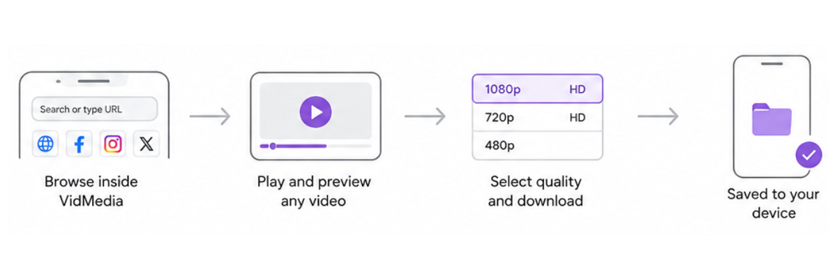 VidMedia built-in browser infographic showing in-app browsing and video download workflow