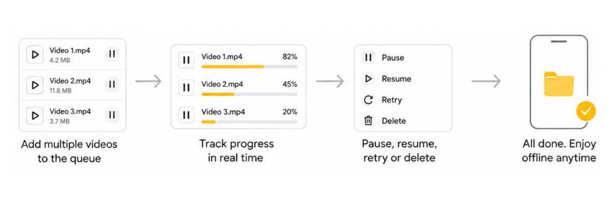 VidMedia download manager infographic showing organized download list for offline videos