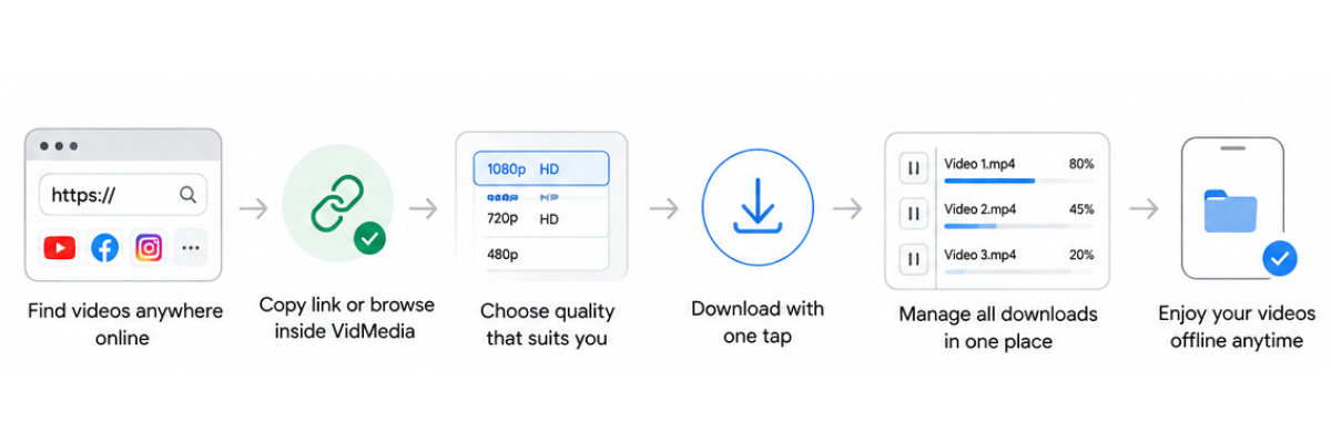 VidMedia feature overview infographic showing HD downloads, link detection, built-in browser, and download manager