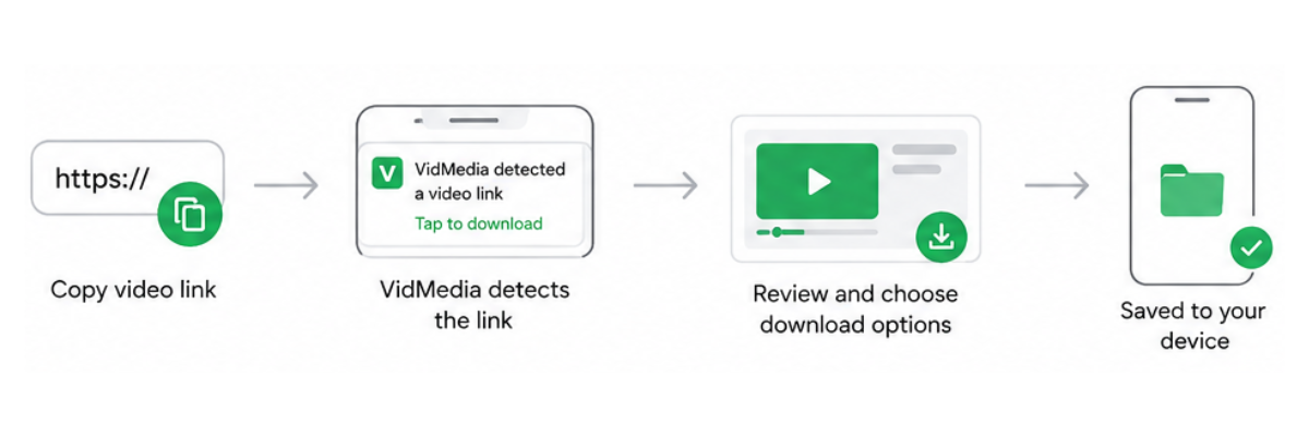 VidMedia one tap link detection infographic showing simplified download workflow for Android